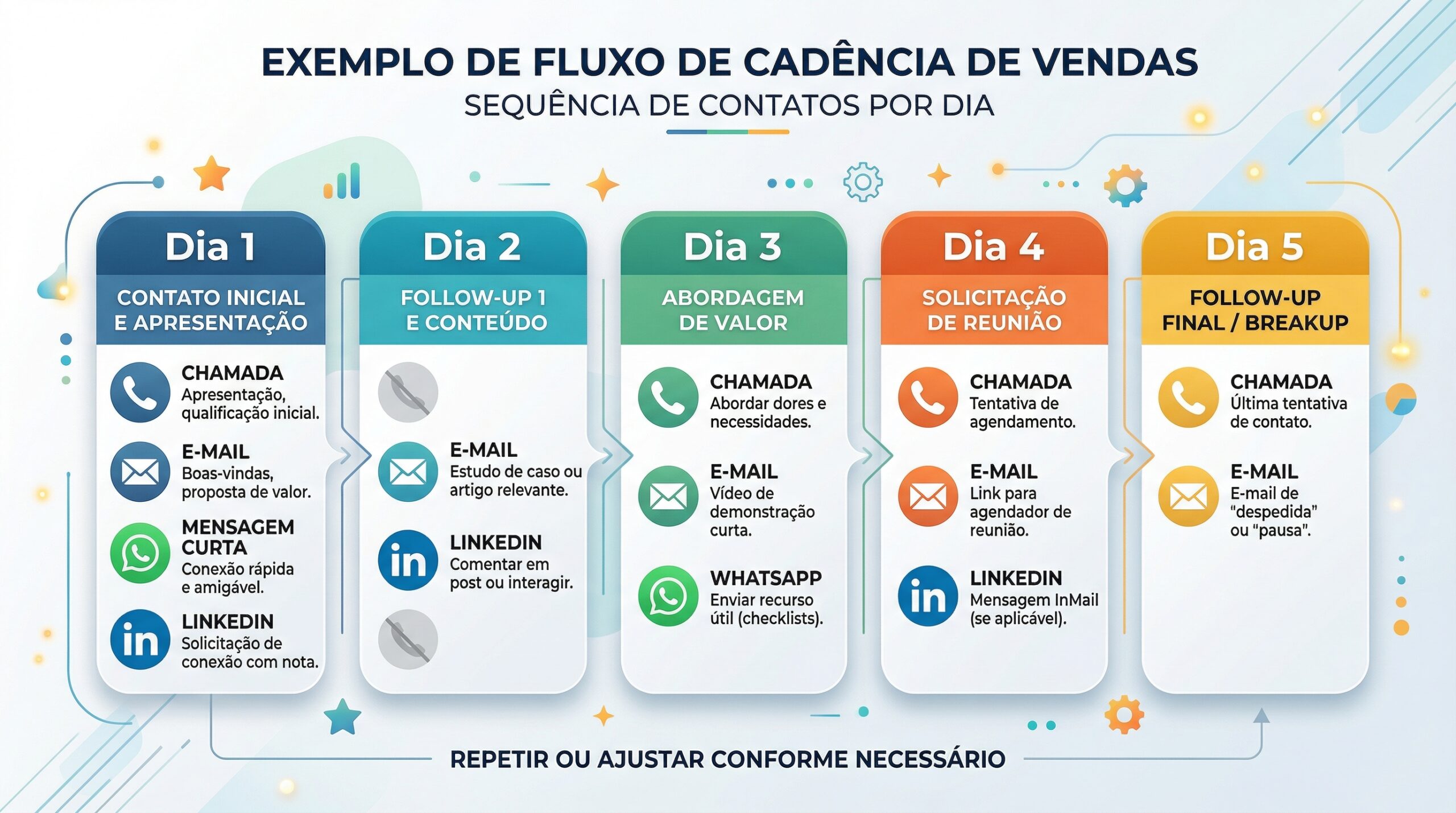 Cadência de Vendas