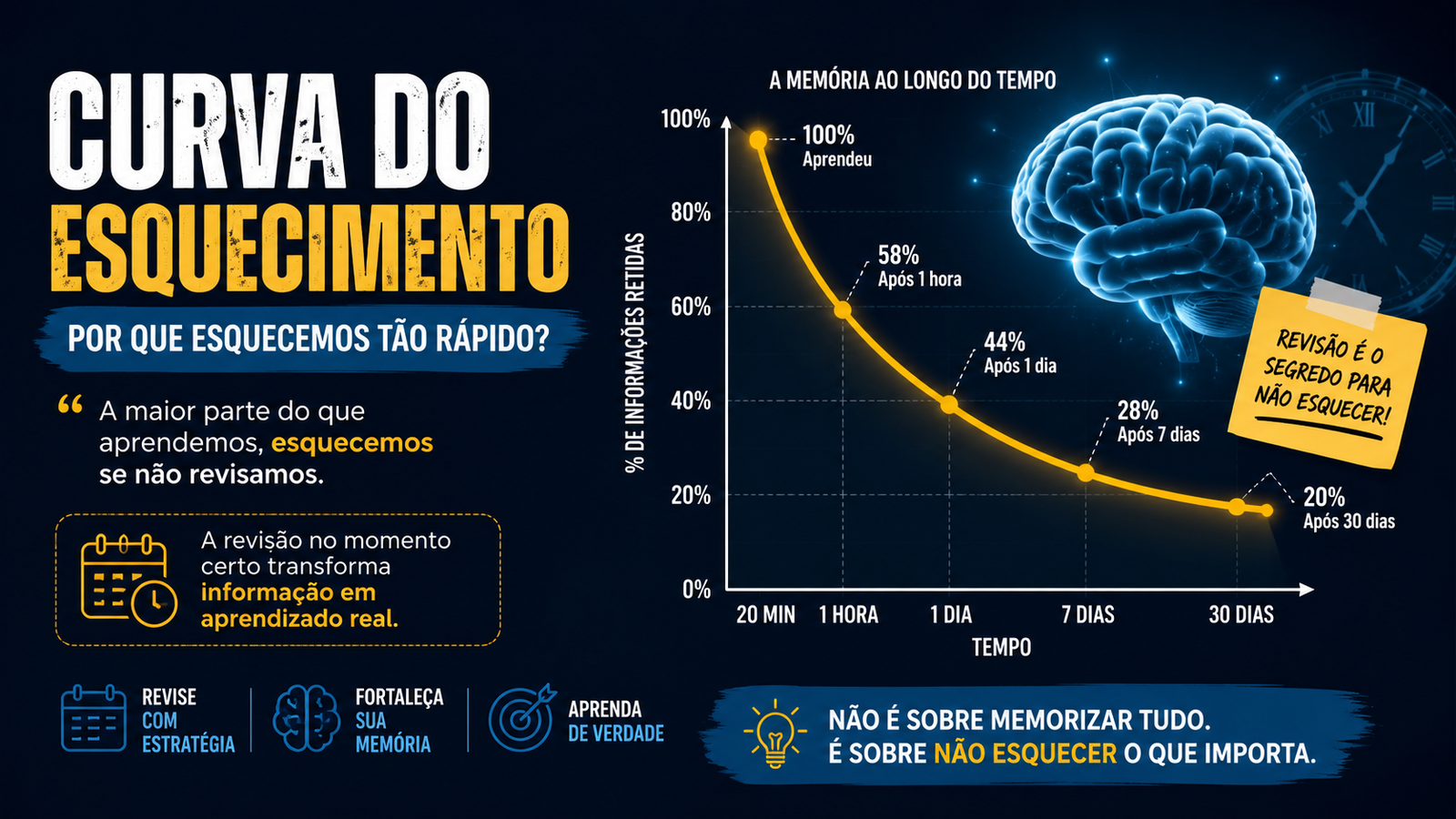 Como Vencer a Curva do Esquecimento e Aprender de Verdade: O Método 1, 7 e 30 1 ChatGPT Image 23 de jul. de 2026 16 40 57
