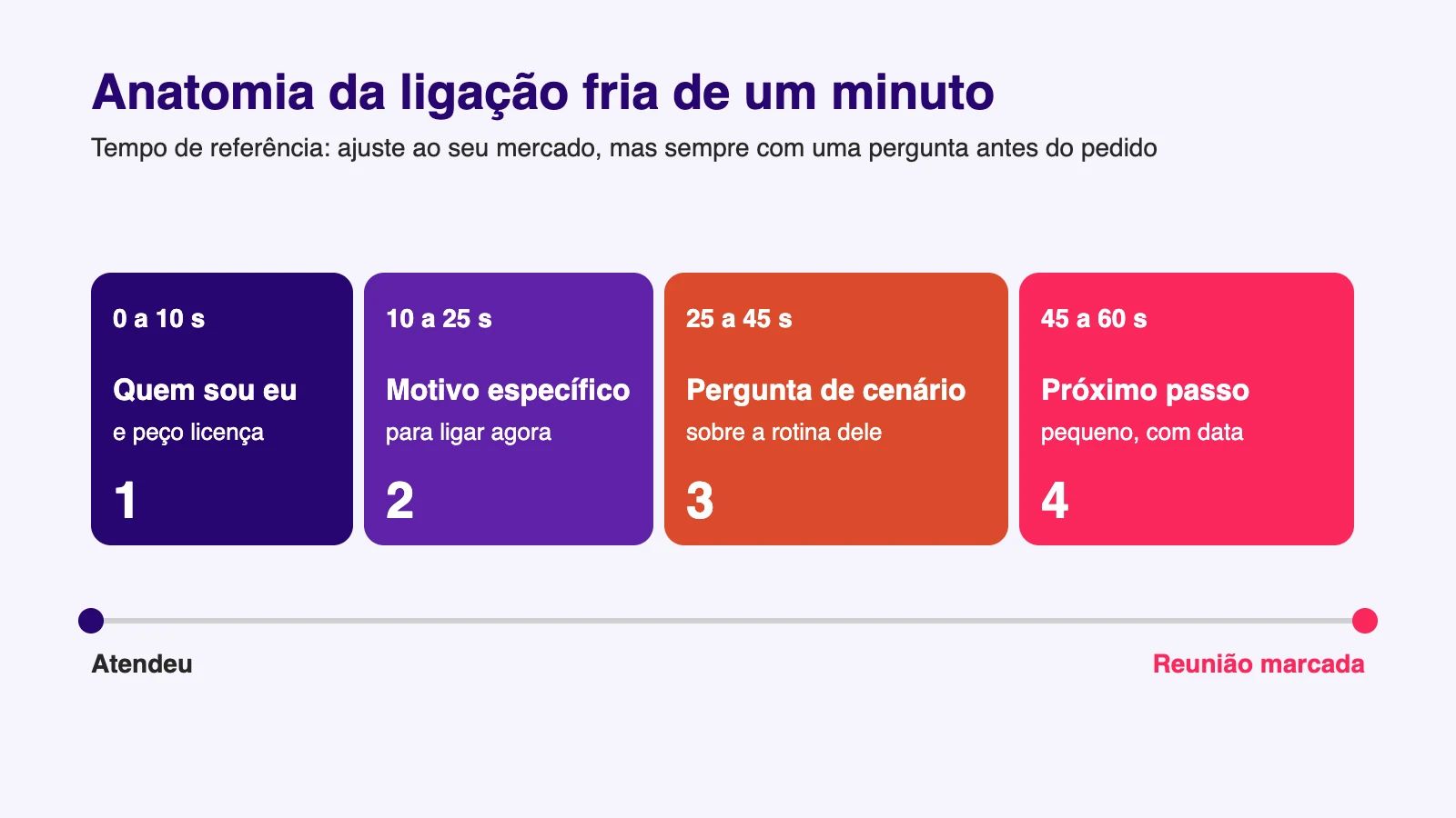 Anatomia da ligação fria de um minuto em quatro partes