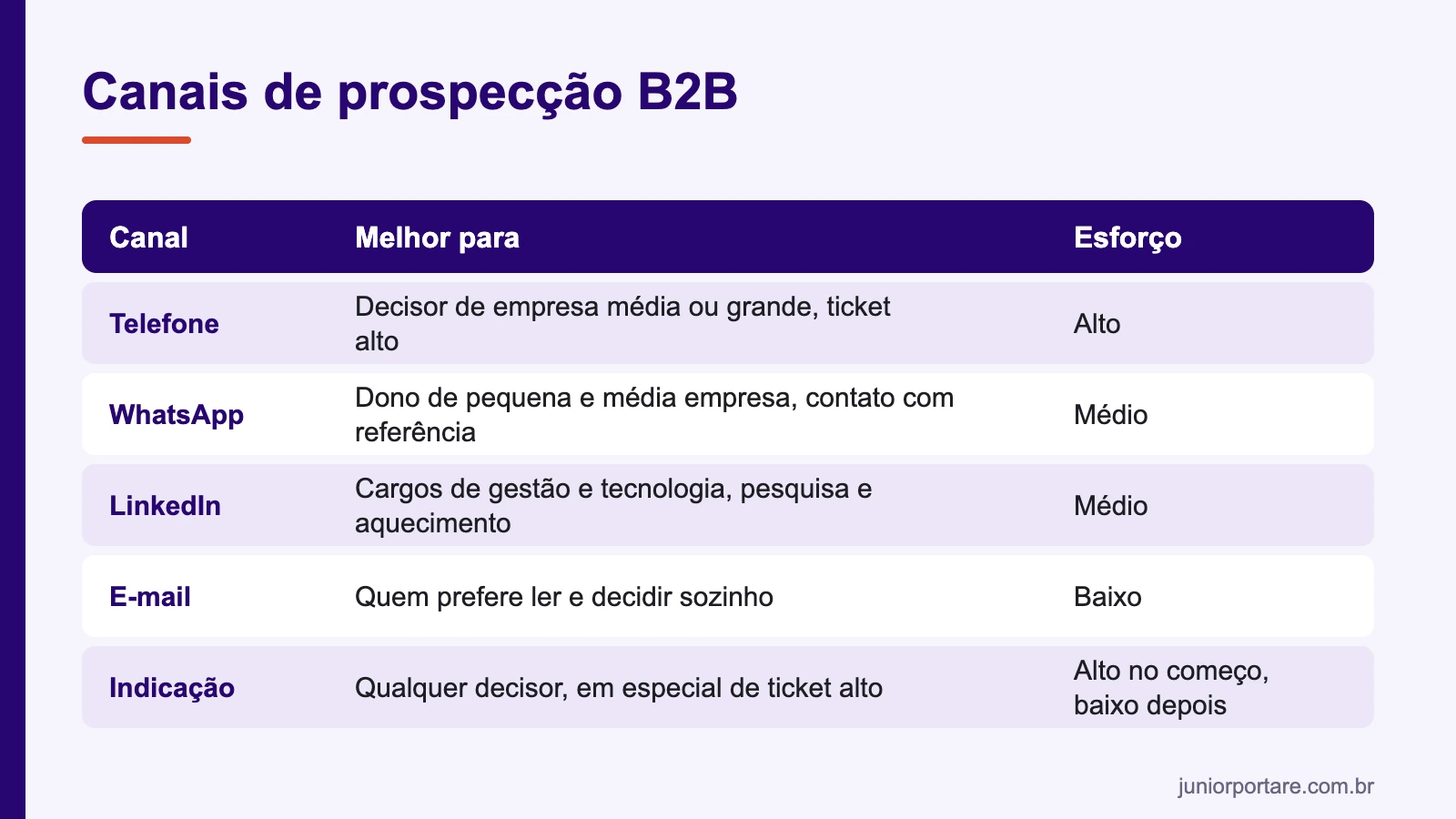 Canais de prospecção B2B: para quem serve cada um e o esforço exigido