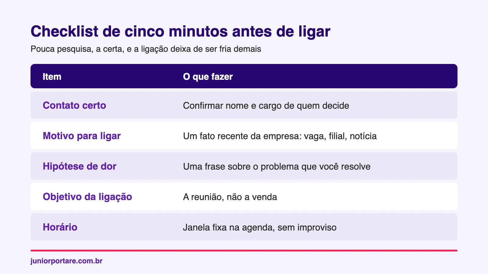 Checklist de cinco minutos antes de fazer uma ligação fria