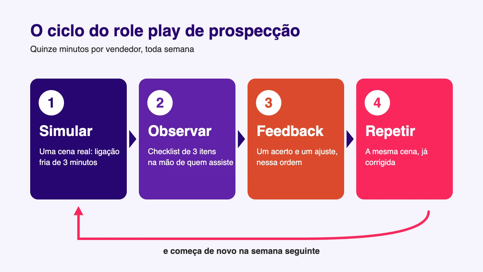 Ciclo do role play de prospecção: simular, observar, dar feedback e repetir