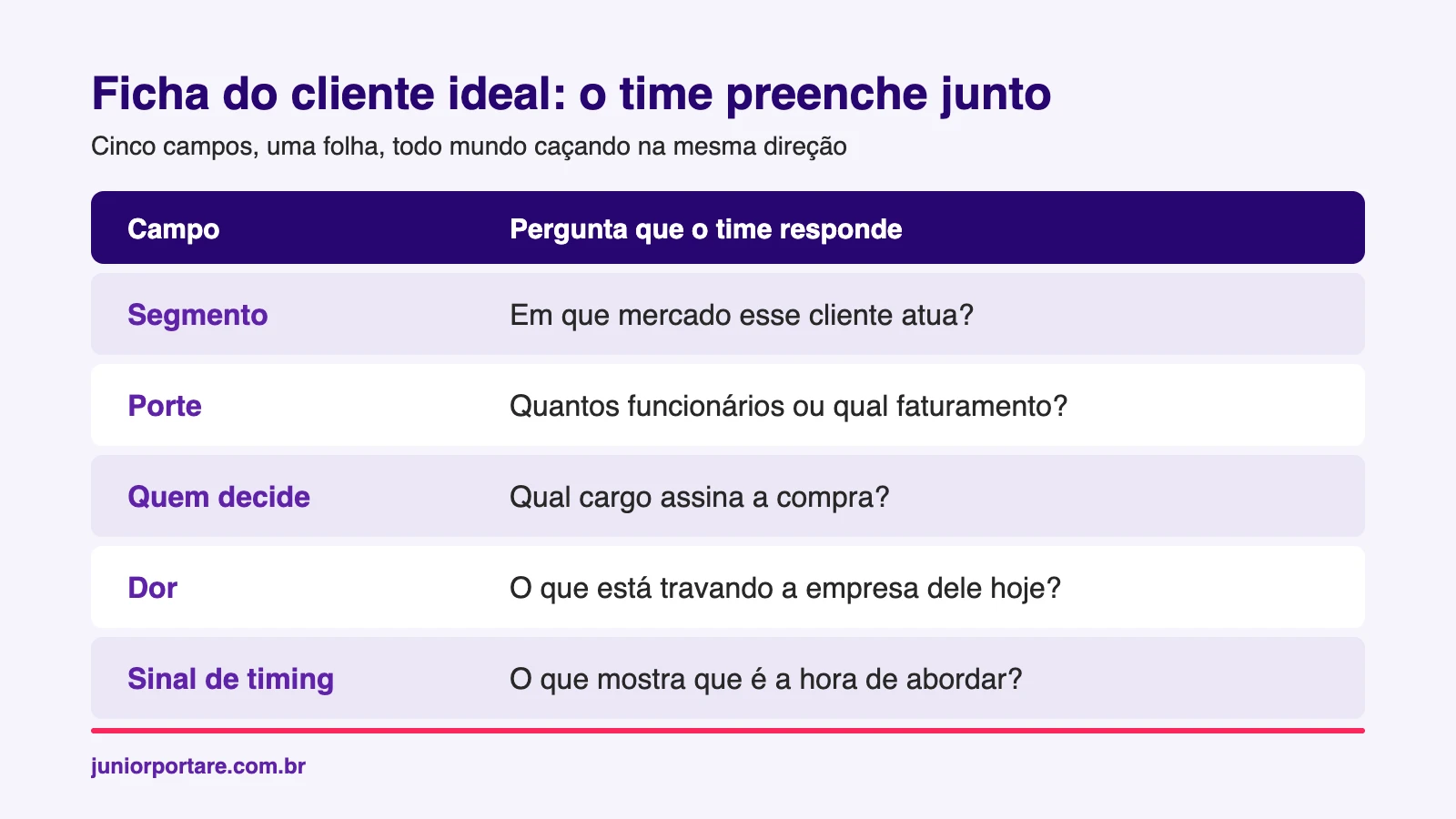 Ficha de cliente ideal com cinco campos para o time de prospecção preencher junto