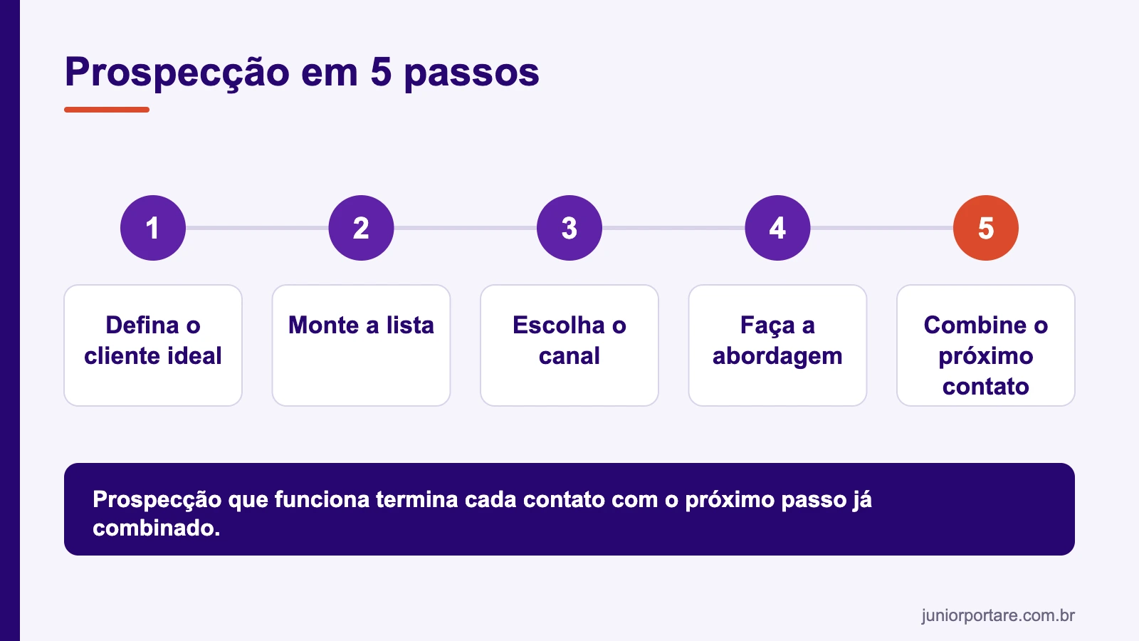 Cinco passos da prospecção de clientes, do cliente ideal ao próximo contato