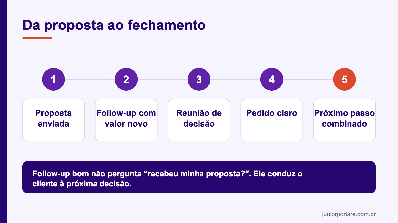 O Que é Fechamento de Vendas? Guia Completo 4 Fluxo da proposta enviada até o próximo passo combinado no fechamento