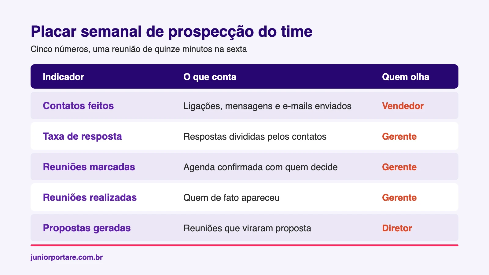 Placar semanal com os cinco indicadores de prospecção do time comercial
