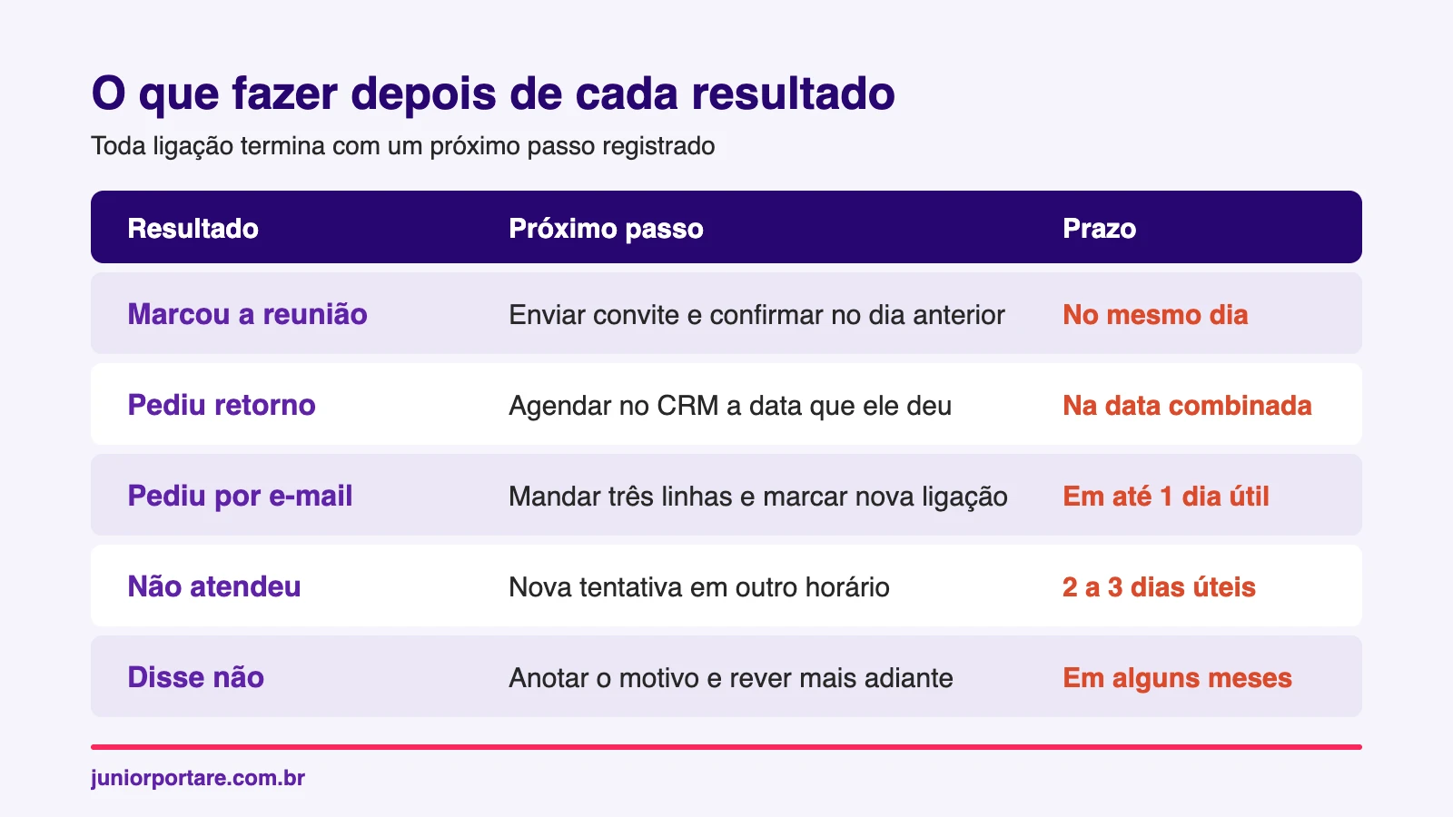 Tabela com o próximo passo para cada resultado da ligação de prospecção
