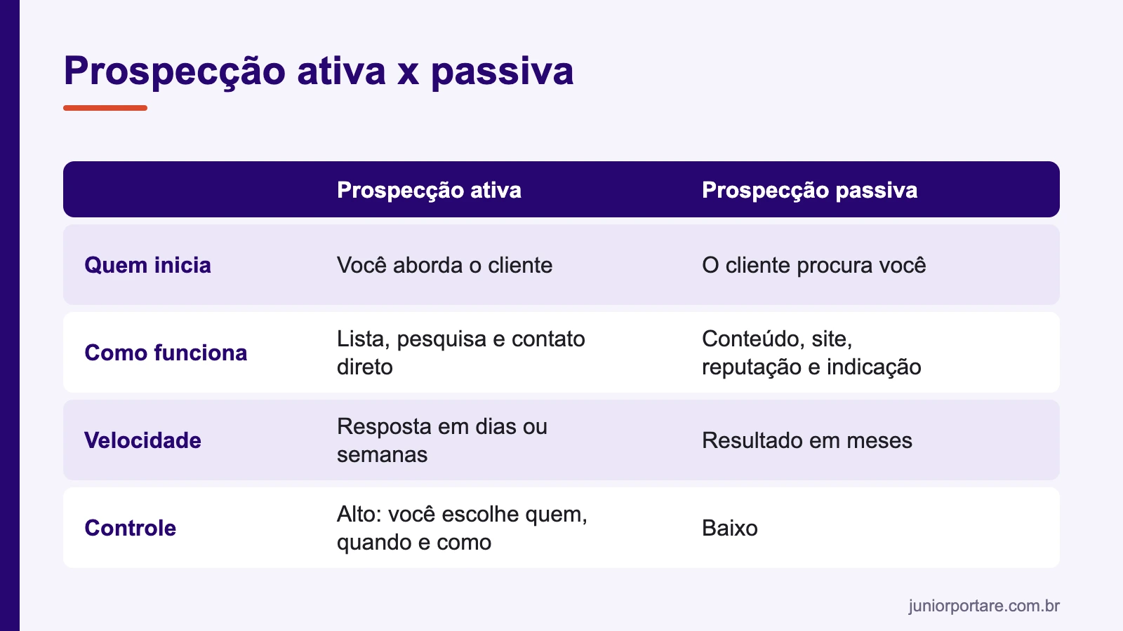 Comparação entre prospecção ativa e prospecção passiva